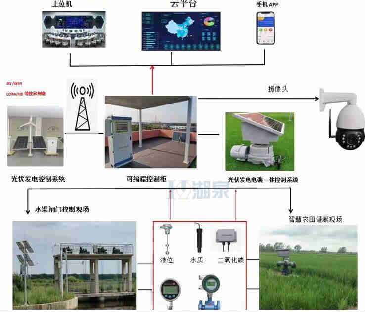 手機(jī)控制無線電動閥門