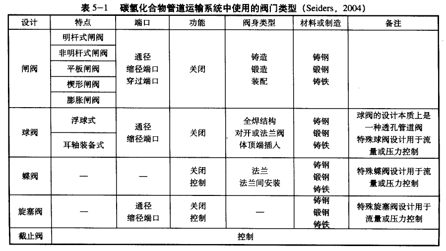 表5-l  碳?xì)浠衔锕艿肋\(yùn)輸系統(tǒng)中使用的閥門類型(Seiders,2004)